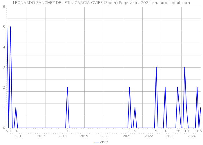 LEONARDO SANCHEZ DE LERIN GARCIA OVIES (Spain) Page visits 2024 
