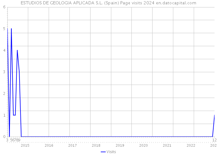 ESTUDIOS DE GEOLOGIA APLICADA S.L. (Spain) Page visits 2024 