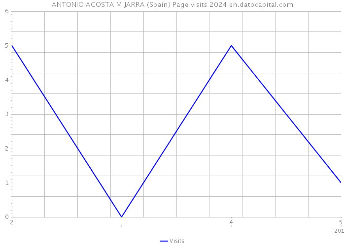 ANTONIO ACOSTA MIJARRA (Spain) Page visits 2024 