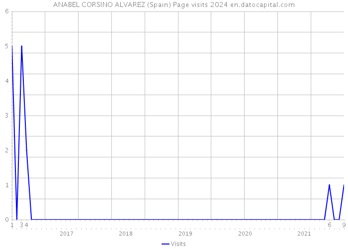 ANABEL CORSINO ALVAREZ (Spain) Page visits 2024 
