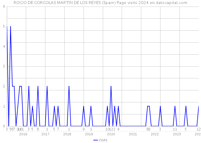 ROCIO DE GORGOLAS MARTIN DE LOS REYES (Spain) Page visits 2024 