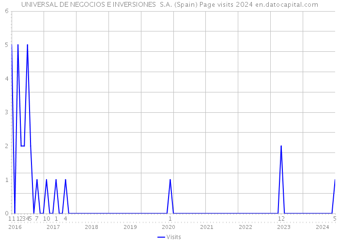 UNIVERSAL DE NEGOCIOS E INVERSIONES S.A. (Spain) Page visits 2024 