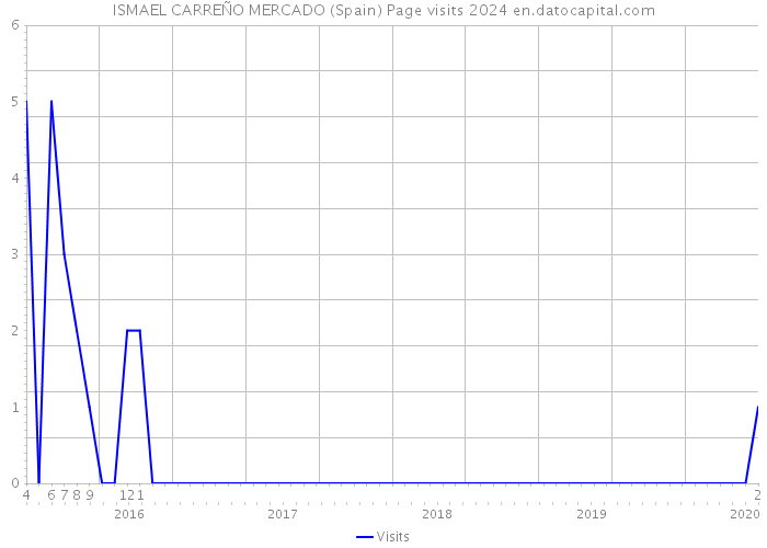 ISMAEL CARREÑO MERCADO (Spain) Page visits 2024 