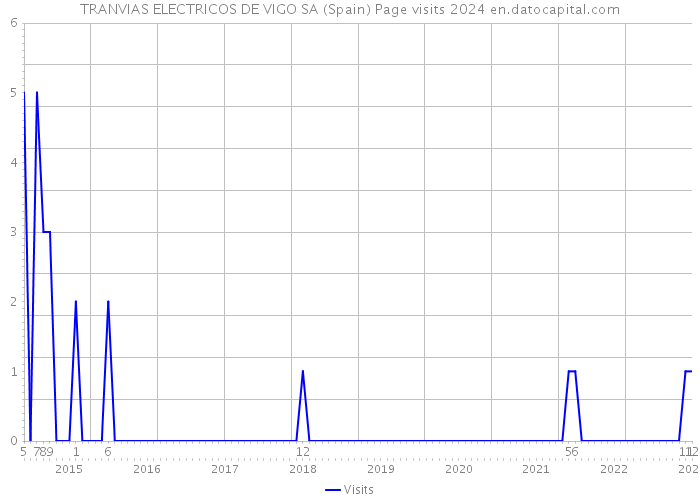 TRANVIAS ELECTRICOS DE VIGO SA (Spain) Page visits 2024 