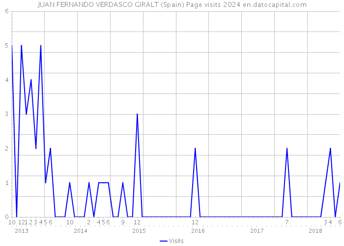 JUAN FERNANDO VERDASCO GIRALT (Spain) Page visits 2024 