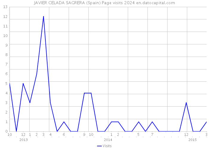 JAVIER CELADA SAGRERA (Spain) Page visits 2024 