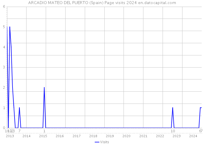 ARCADIO MATEO DEL PUERTO (Spain) Page visits 2024 