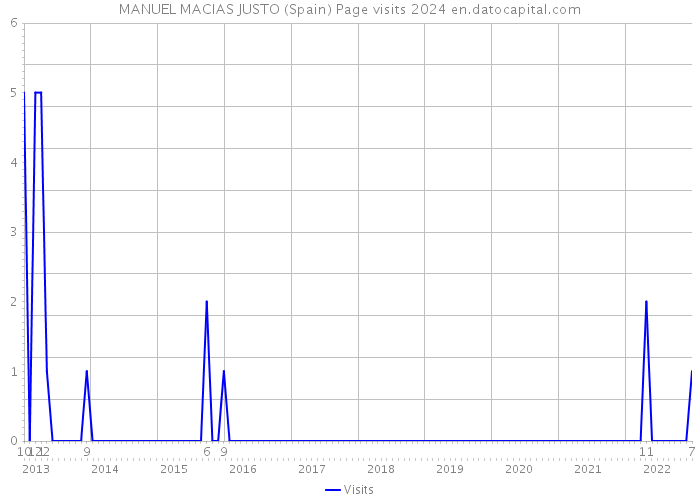 MANUEL MACIAS JUSTO (Spain) Page visits 2024 