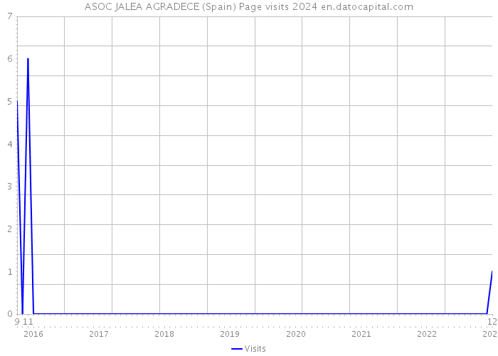 ASOC JALEA AGRADECE (Spain) Page visits 2024 