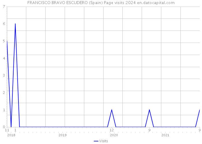 FRANCISCO BRAVO ESCUDERO (Spain) Page visits 2024 