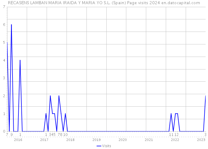 RECASENS LAMBAN MARIA IRAIDA Y MARIA YO S.L. (Spain) Page visits 2024 