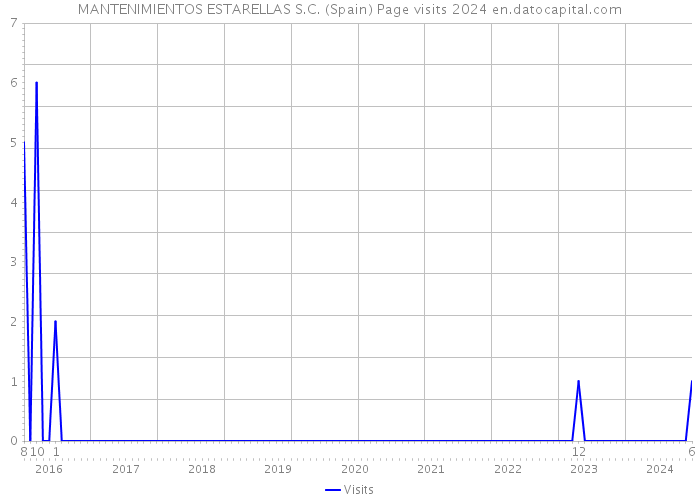 MANTENIMIENTOS ESTARELLAS S.C. (Spain) Page visits 2024 
