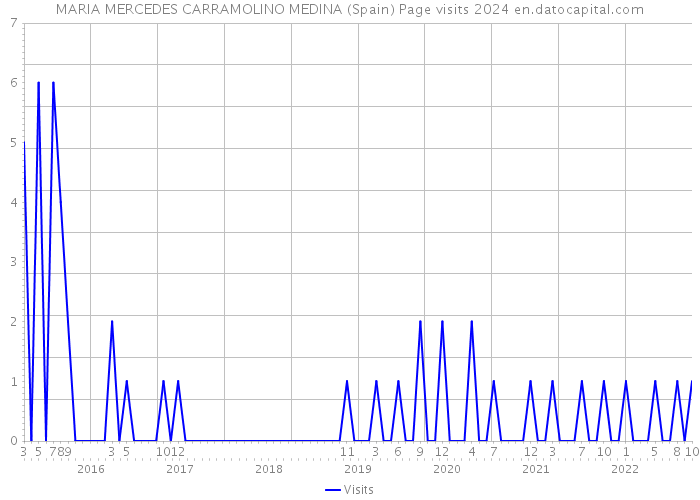 MARIA MERCEDES CARRAMOLINO MEDINA (Spain) Page visits 2024 