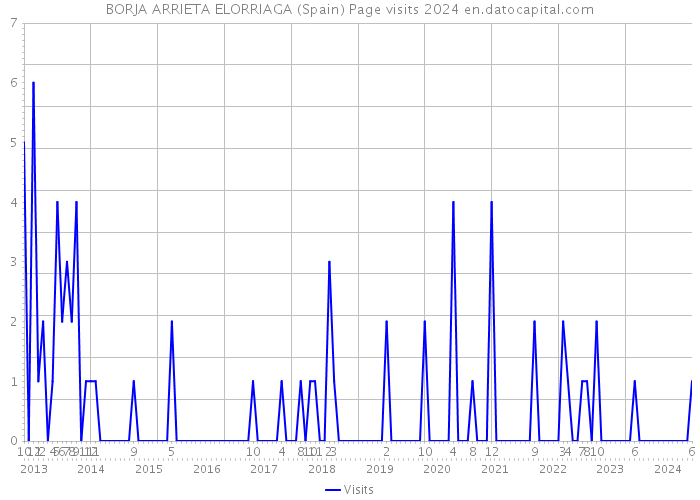 BORJA ARRIETA ELORRIAGA (Spain) Page visits 2024 