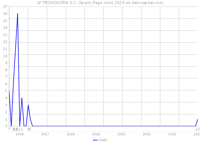 LP TECNOAGRIA S.C. (Spain) Page visits 2024 