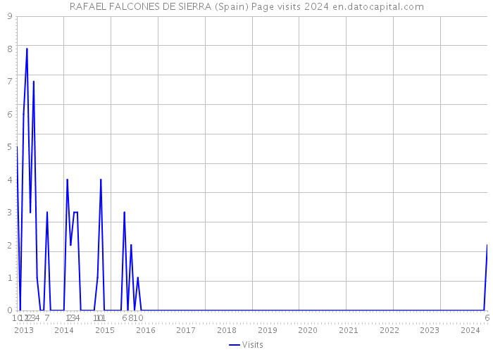 RAFAEL FALCONES DE SIERRA (Spain) Page visits 2024 