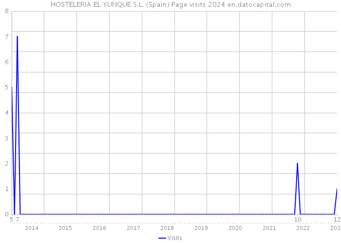 HOSTELERIA EL YUNQUE S.L. (Spain) Page visits 2024 