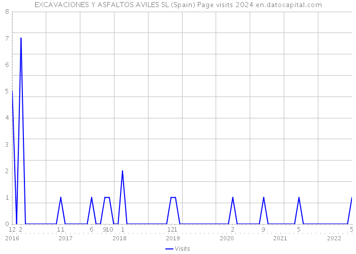 EXCAVACIONES Y ASFALTOS AVILES SL (Spain) Page visits 2024 