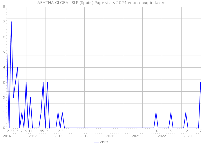ABATHA GLOBAL SLP (Spain) Page visits 2024 