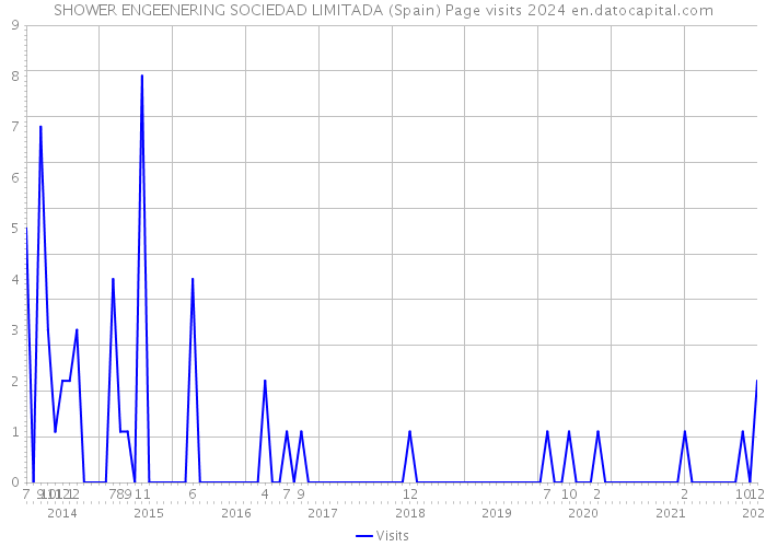 SHOWER ENGEENERING SOCIEDAD LIMITADA (Spain) Page visits 2024 