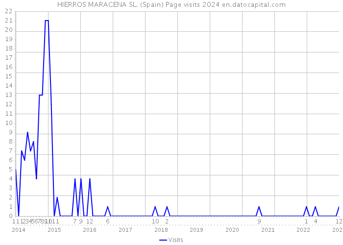 HIERROS MARACENA SL. (Spain) Page visits 2024 