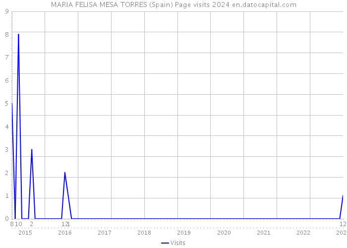 MARIA FELISA MESA TORRES (Spain) Page visits 2024 