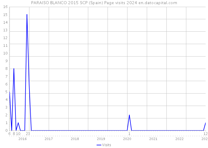 PARAISO BLANCO 2015 SCP (Spain) Page visits 2024 