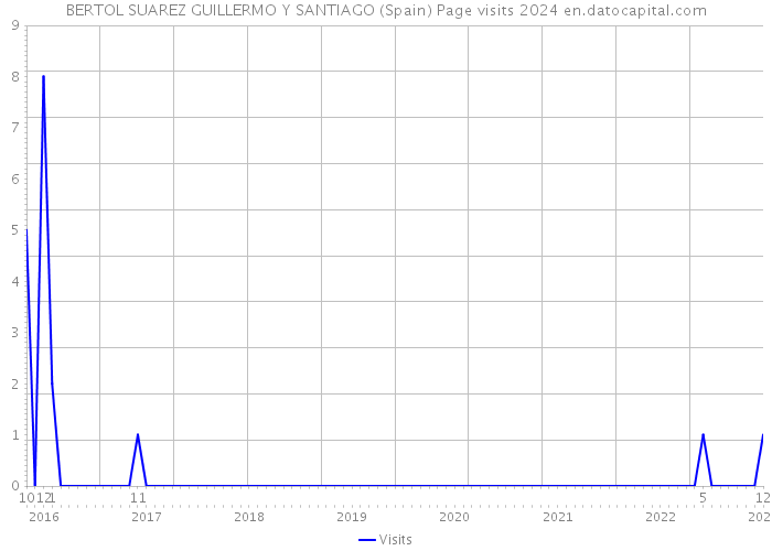 BERTOL SUAREZ GUILLERMO Y SANTIAGO (Spain) Page visits 2024 