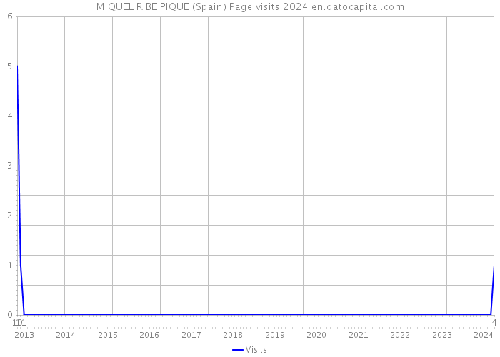 MIQUEL RIBE PIQUE (Spain) Page visits 2024 