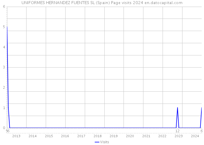 UNIFORMES HERNANDEZ FUENTES SL (Spain) Page visits 2024 