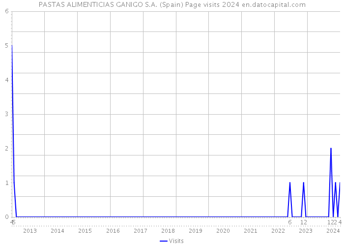 PASTAS ALIMENTICIAS GANIGO S.A. (Spain) Page visits 2024 