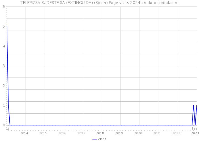 TELEPIZZA SUDESTE SA (EXTINGUIDA) (Spain) Page visits 2024 