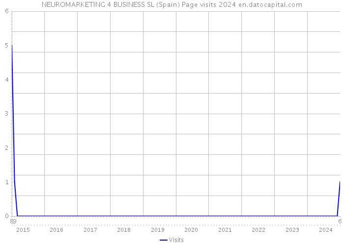 NEUROMARKETING 4 BUSINESS SL (Spain) Page visits 2024 