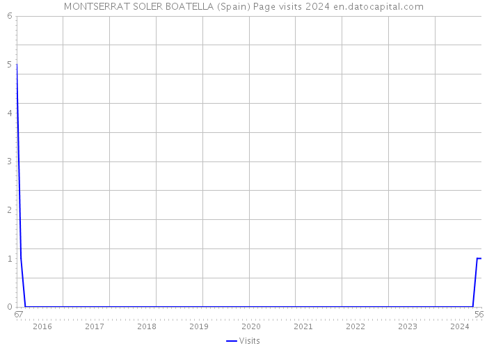 MONTSERRAT SOLER BOATELLA (Spain) Page visits 2024 
