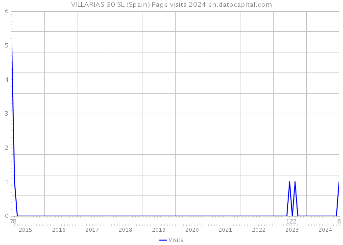 VILLARIAS 90 SL (Spain) Page visits 2024 