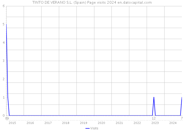 TINTO DE VERANO S.L. (Spain) Page visits 2024 