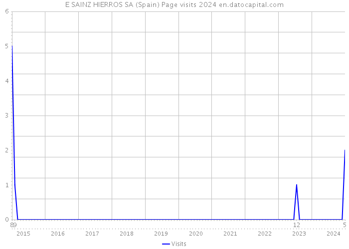 E SAINZ HIERROS SA (Spain) Page visits 2024 