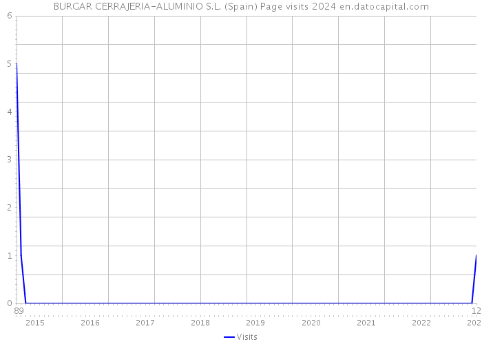 BURGAR CERRAJERIA-ALUMINIO S.L. (Spain) Page visits 2024 