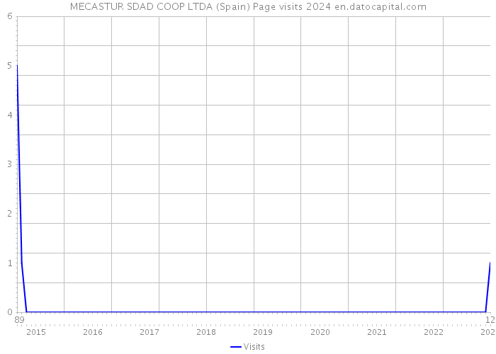MECASTUR SDAD COOP LTDA (Spain) Page visits 2024 