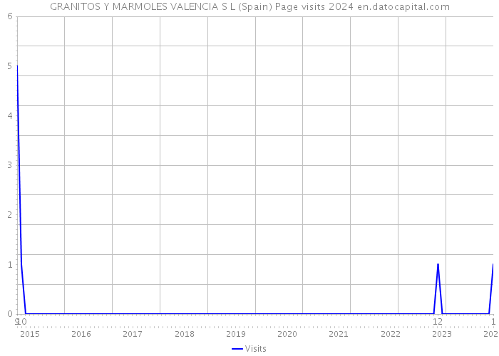 GRANITOS Y MARMOLES VALENCIA S L (Spain) Page visits 2024 