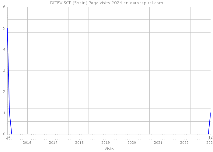 DITEX SCP (Spain) Page visits 2024 