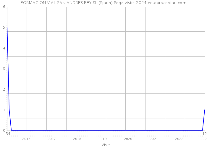 FORMACION VIAL SAN ANDRES REY SL (Spain) Page visits 2024 
