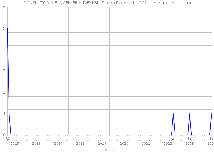 CONSULTORIA E INGENIERIA IVEM SL (Spain) Page visits 2024 