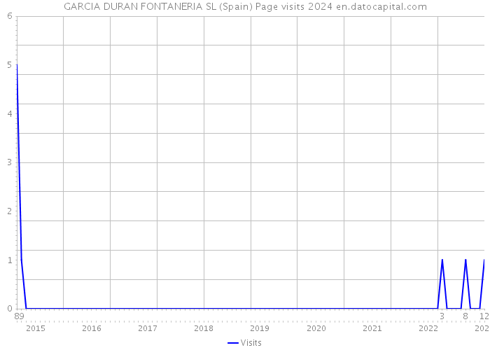 GARCIA DURAN FONTANERIA SL (Spain) Page visits 2024 