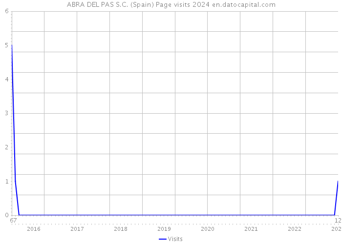 ABRA DEL PAS S.C. (Spain) Page visits 2024 