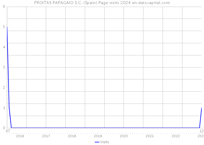 FROITAS PAPAGAIO S.C. (Spain) Page visits 2024 