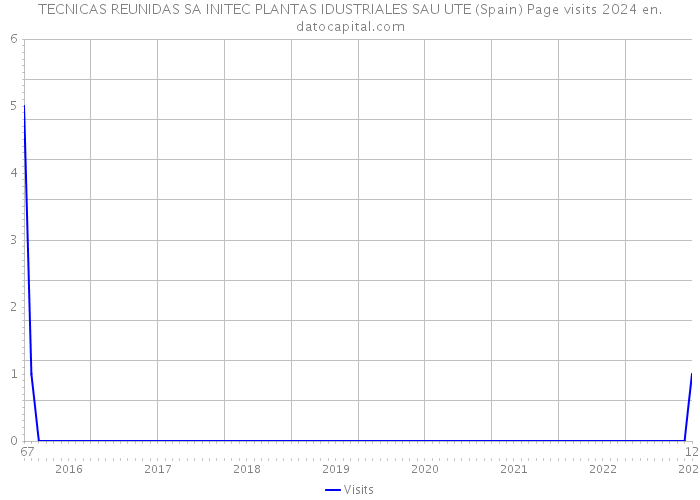 TECNICAS REUNIDAS SA INITEC PLANTAS IDUSTRIALES SAU UTE (Spain) Page visits 2024 