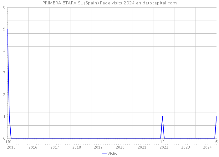 PRIMERA ETAPA SL (Spain) Page visits 2024 