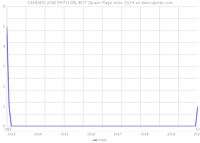 CANDIDO JOSE PINTO DEL BOT (Spain) Page visits 2024 