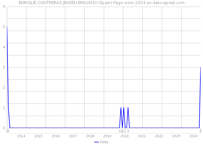 ENRIQUE CONTRERAS JENSEN EMILIANO (Spain) Page visits 2024 